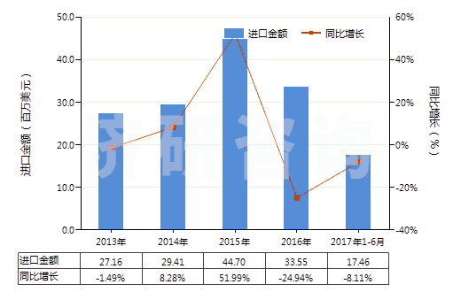 2013-2017年6月中國鍛軋鉬條、桿、型材(不包括簡單燒結(jié)的條、桿)(HS81029500)進(jìn)口總額及增速統(tǒng)計